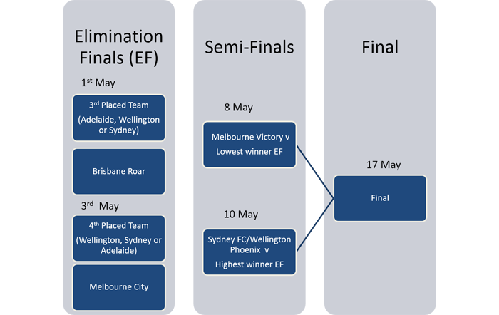 Finals series diagram1